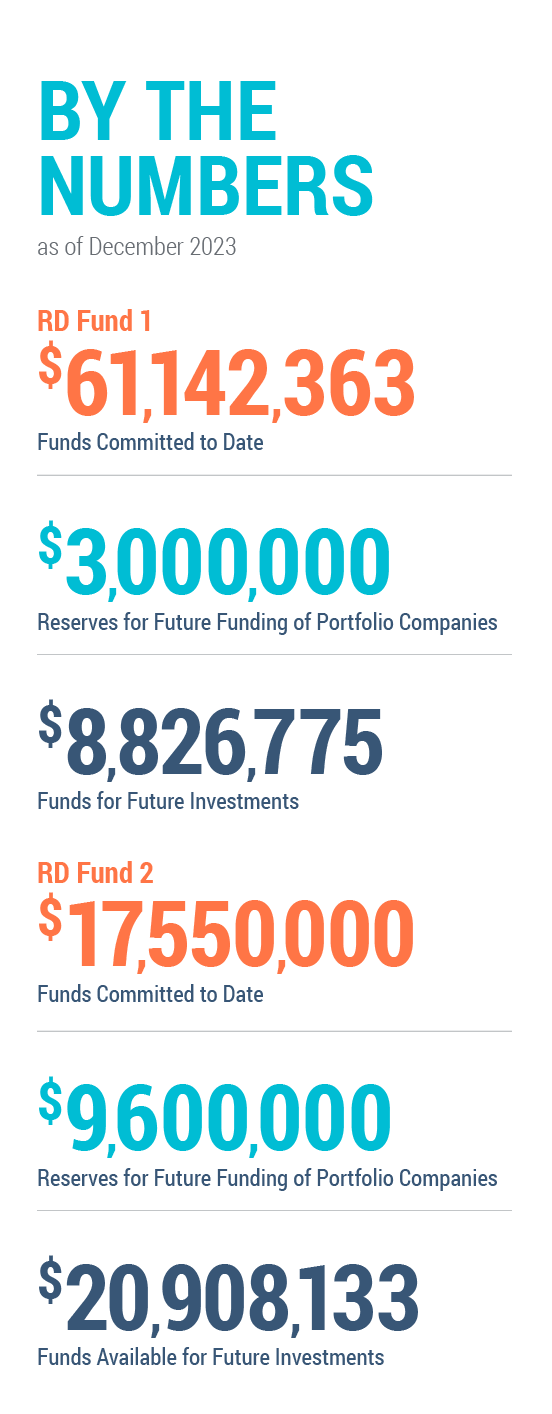 By the Numbers as of December 2023. RD Fund 1. $61,142,363 funds committed to date, $3 million reserves for future funding for portfolio companies, $8,826,775 funds for future investments. RD Fund 2. $17,550,000 funds committed to date, $9,600,000 reserves for future funding of portfolio companies, $20,908,133 funds for future investments.